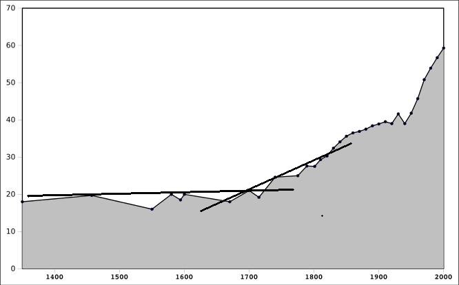 Démographie en France entre 1350 et 2000