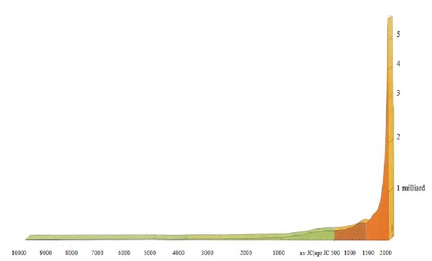 Croissance démographique mondiale